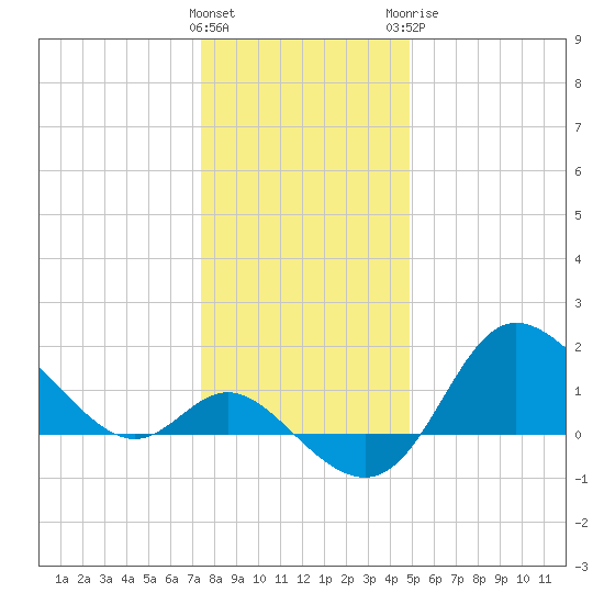 Boston tide chart for Friday, January 2, 2026