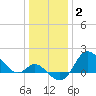 Boston tide chart for Friday, January 2, 2026