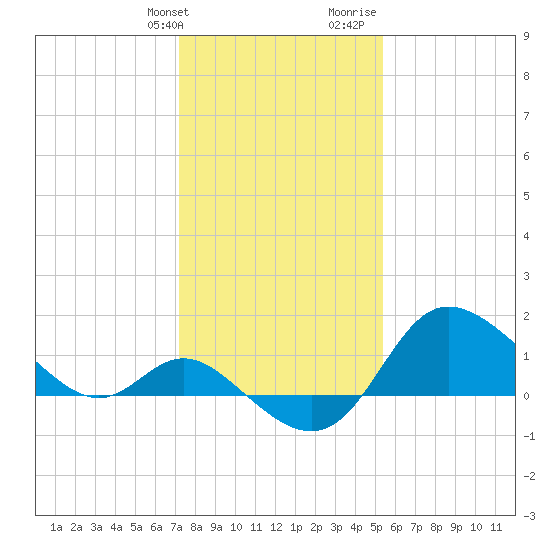 Boston tide chart for Friday, January 30, 2026