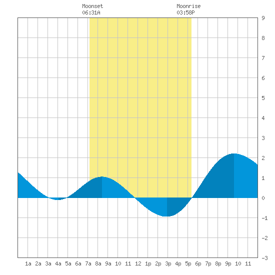 Boston tide chart for Saturday, January 31, 2026