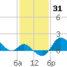 Boston tide chart for Saturday, January 31, 2026
