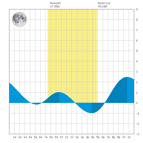 Boston tide chart for Saturday, January 3, 2026