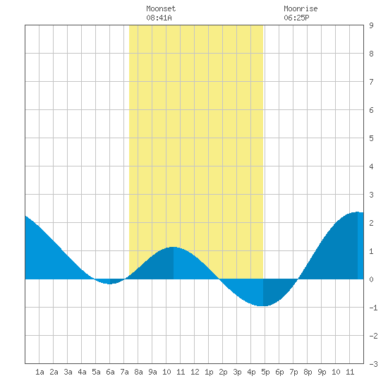 Boston tide chart for Sunday, January 4, 2026