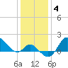 Boston tide chart for Sunday, January 4, 2026