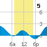 Boston tide chart for Monday, January 5, 2026