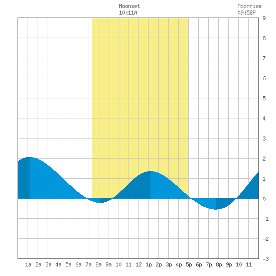 Boston tide chart for Wednesday, January 7, 2026