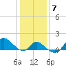 Boston tide chart for Wednesday, January 7, 2026