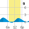 Boston tide chart for Friday, January 9, 2026