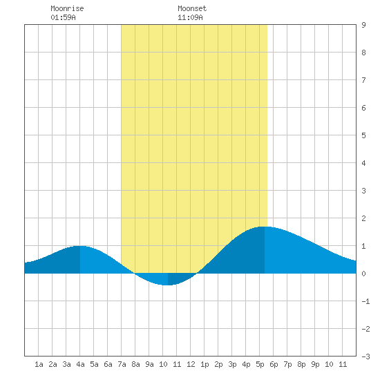 Boston tide chart for Tuesday, February 10, 2026