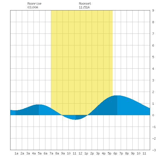 Boston tide chart for Wednesday, February 11, 2026