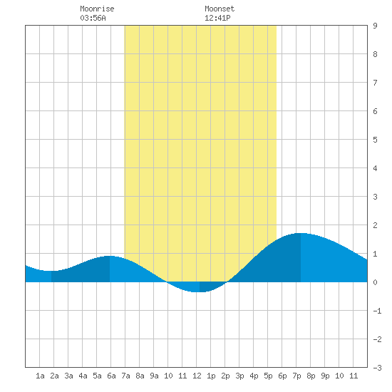 Boston tide chart for Thursday, February 12, 2026