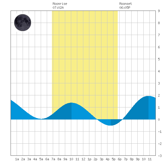 Boston tide chart for Tuesday, February 17, 2026