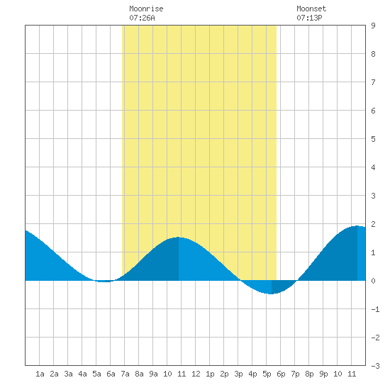 Boston tide chart for Wednesday, February 18, 2026