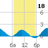 Boston tide chart for Wednesday, February 18, 2026