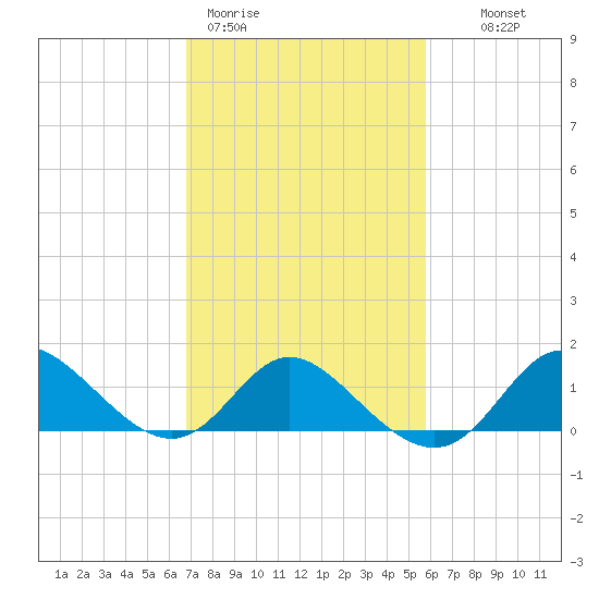 Boston tide chart for Thursday, February 19, 2026