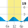 Boston tide chart for Thursday, February 19, 2026