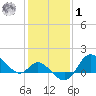 Boston tide chart for Sunday, February 1, 2026