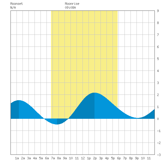Boston tide chart for Sunday, February 22, 2026