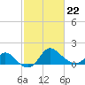 Boston tide chart for Sunday, February 22, 2026