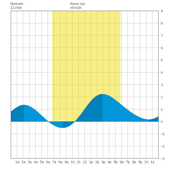 Boston tide chart for Monday, February 23, 2026