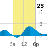Boston tide chart for Monday, February 23, 2026