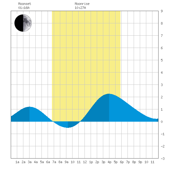 Boston tide chart for Tuesday, February 24, 2026