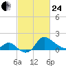 Boston tide chart for Tuesday, February 24, 2026