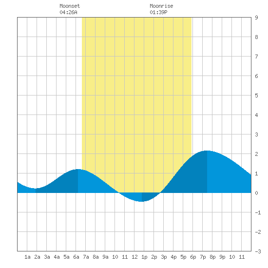 Boston tide chart for Friday, February 27, 2026