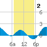 Boston tide chart for Monday, February 2, 2026