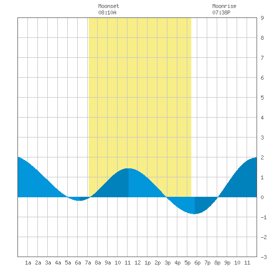 Boston tide chart for Tuesday, February 3, 2026