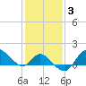 Boston tide chart for Tuesday, February 3, 2026