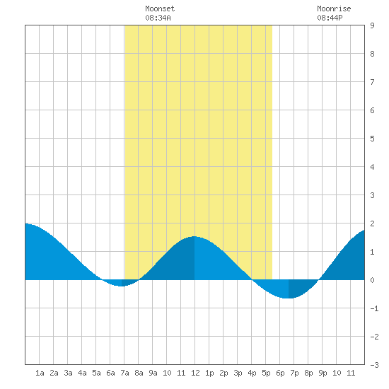 Boston tide chart for Wednesday, February 4, 2026