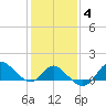 Boston tide chart for Wednesday, February 4, 2026