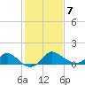 Boston tide chart for Saturday, February 7, 2026
