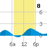 Boston tide chart for Sunday, February 8, 2026