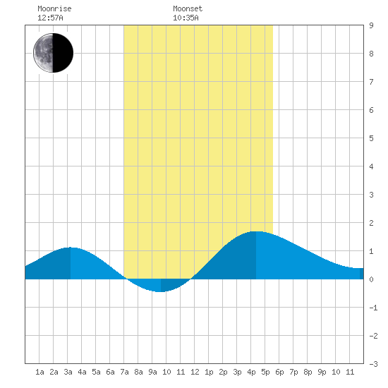Boston tide chart for Monday, February 9, 2026