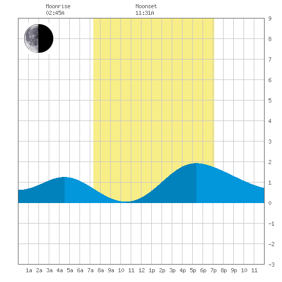 Boston tide chart for Wednesday, March 11, 2026