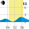 Boston tide chart for Wednesday, March 11, 2026