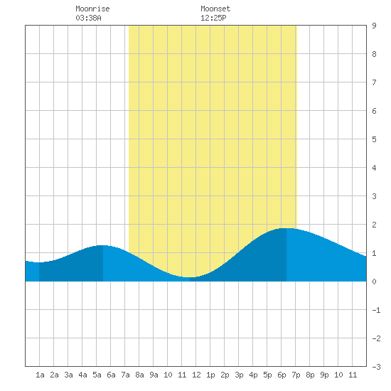 Boston tide chart for Thursday, March 12, 2026