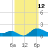 Boston tide chart for Thursday, March 12, 2026