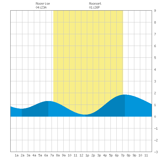 Boston tide chart for Friday, March 13, 2026