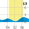Boston tide chart for Friday, March 13, 2026