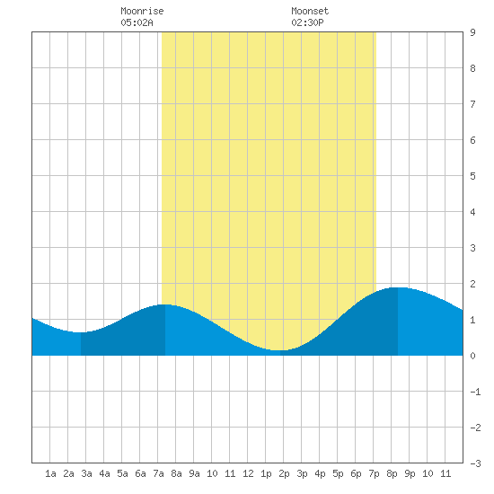 Boston tide chart for Saturday, March 14, 2026