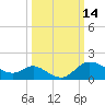 Boston tide chart for Saturday, March 14, 2026