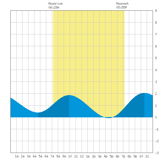Boston tide chart for Tuesday, March 17, 2026