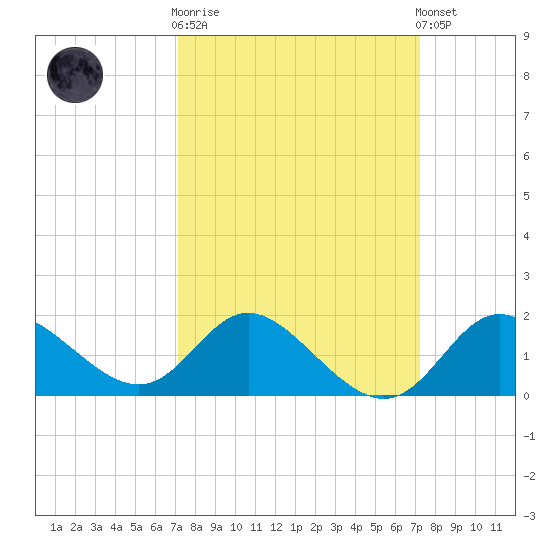 Boston tide chart for Wednesday, March 18, 2026