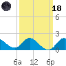 Boston tide chart for Wednesday, March 18, 2026