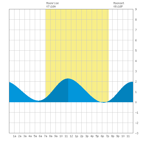 Boston tide chart for Thursday, March 19, 2026