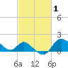 Boston tide chart for Sunday, March 1, 2026