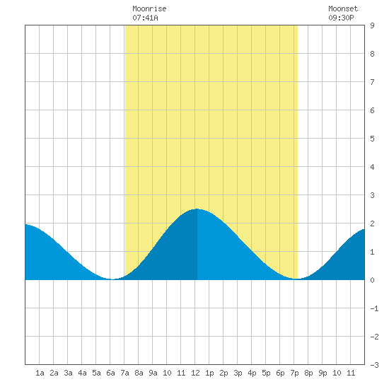 Boston tide chart for Friday, March 20, 2026